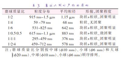 磨 球 質(zhì) 量 比 分 別 按 中 球 （準(zhǔn)10 mm）、小 球 （準(zhǔn)6 mm）和 大 球 （準(zhǔn)20 mm）、中球（準(zhǔn)10 mm）、小球（準(zhǔn)6 mm）順序排列。
