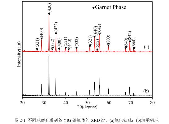 不同球磨介質(zhì)制備YIG 鐵氧體的 XRD 譜。(a)氧化鋯球；(b)軸承鋼球 