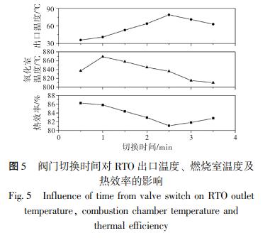 閥門切換時間對 RTO 出口溫度、 燃燒室溫度及 熱效率的影響